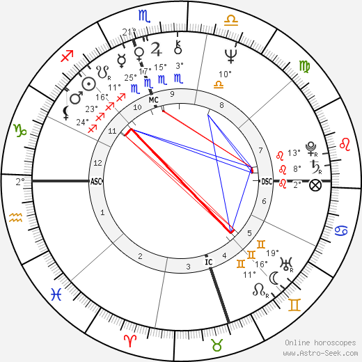 John Rubinstein birth chart, biography, wikipedia 2023, 2024