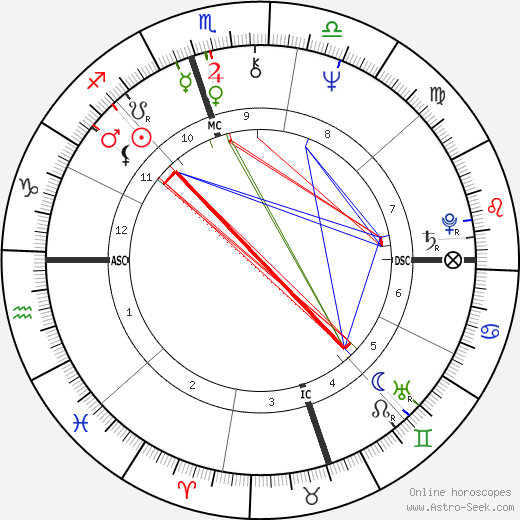 John Rubinstein birth chart, John Rubinstein astro natal horoscope, astrology