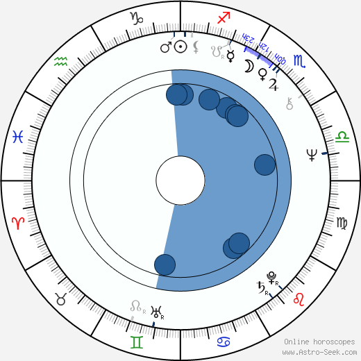 John Spencer Oroscopo, astrologia, Segno, zodiac, Data di nascita, instagram