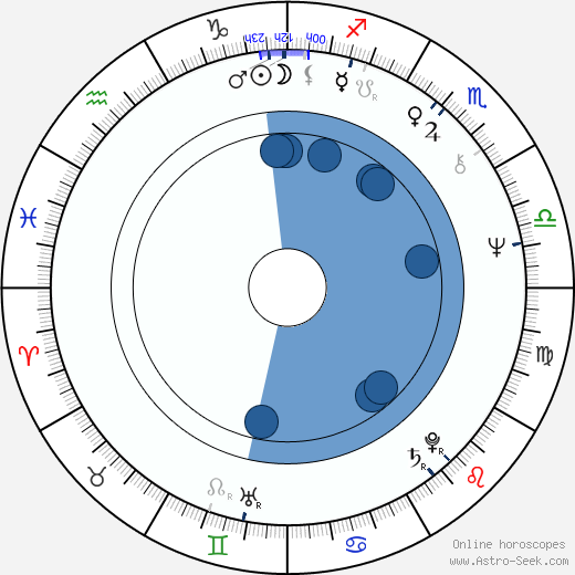 John Sullivan wikipedia, horoscope, astrology, instagram