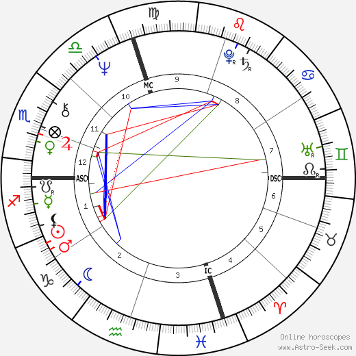 Larry Csonka birth chart, Larry Csonka astro natal horoscope, astrology