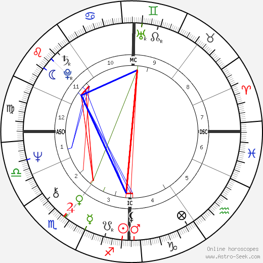 Nick Kollerstrom birth chart, Nick Kollerstrom astro natal horoscope, astrology