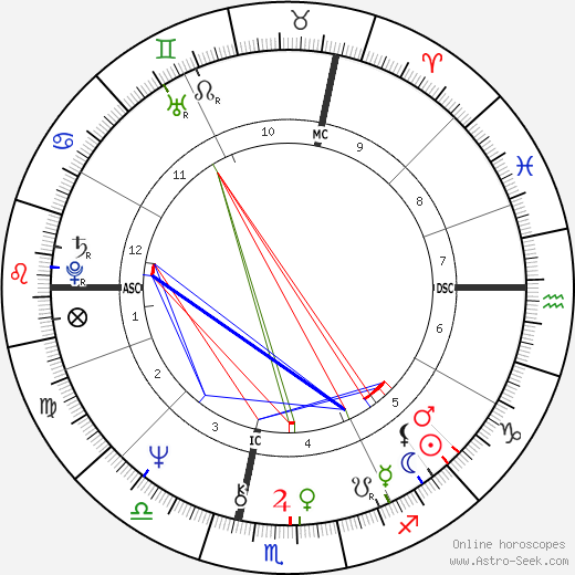 Patrick Russel birth chart, Patrick Russel astro natal horoscope, astrology