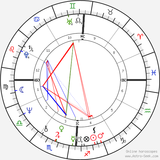 Patty Duke birth chart, Patty Duke astro natal horoscope, astrology