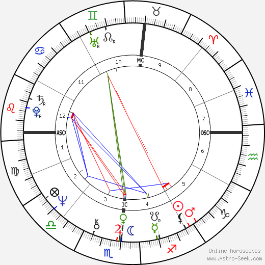 Robert Urich birth chart, Robert Urich astro natal horoscope, astrology