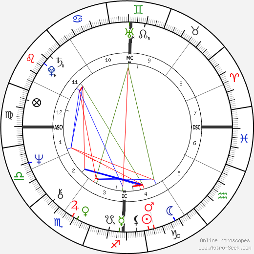 Roselyne Bachelot birth chart, Roselyne Bachelot astro natal horoscope, astrology