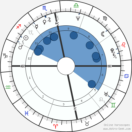 Birth Chart Of Gandhi