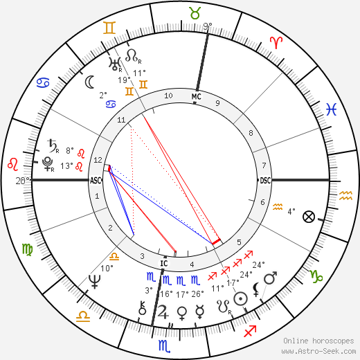 Sonia Gandhi birth chart, biography, wikipedia 2024, 2025