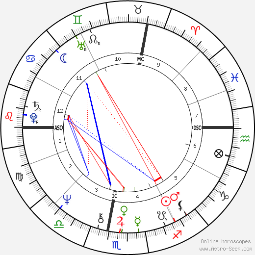 Sonia Gandhi birth chart, Sonia Gandhi astro natal horoscope, astrology