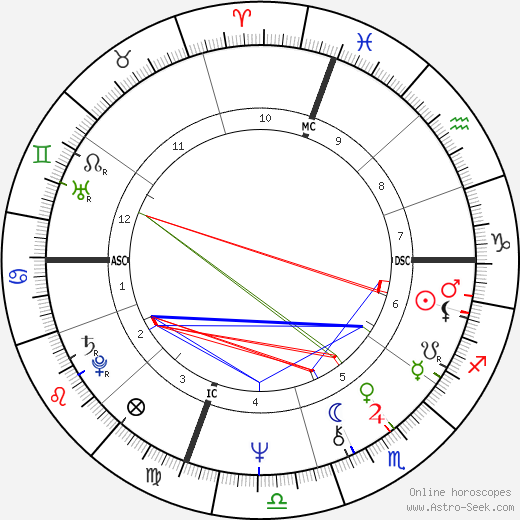 Steven Spielberg birth chart, Steven Spielberg astro natal horoscope, astrology