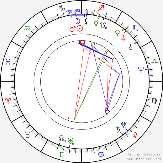 Susan Lucci birth chart, Susan Lucci astro natal horoscope, astrology