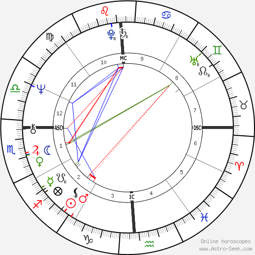 Uri Geller birth chart, Uri Geller astro natal horoscope, astrology