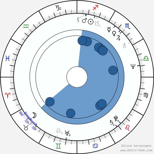 Zdena Burdová horoscope, astrology, sign, zodiac, date of birth, instagram