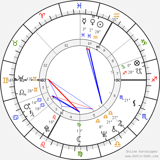 André Dussollier birth chart, biography, wikipedia 2024, 2025