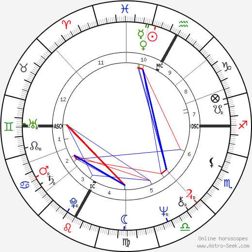 André Dussollier birth chart, André Dussollier astro natal horoscope, astrology