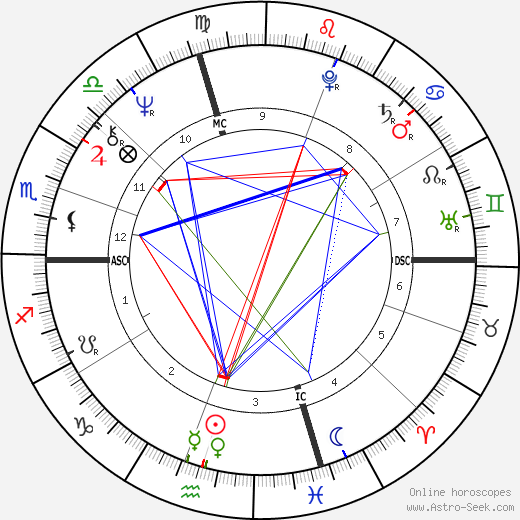 Bob Wilson birth chart, Bob Wilson astro natal horoscope, astrology