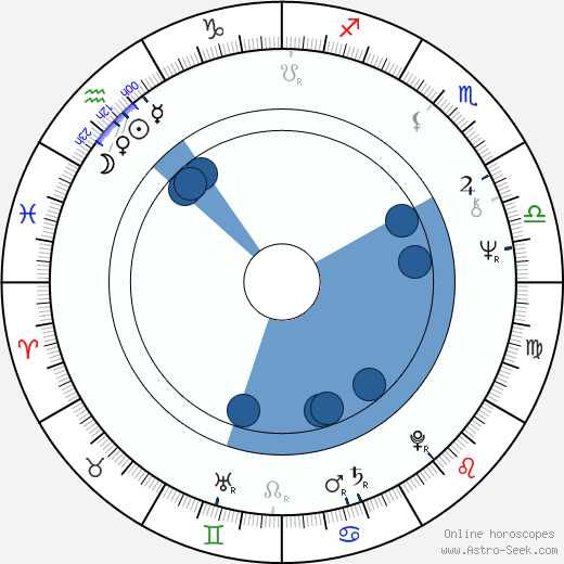 Fernando Colomo horoscope, astrology, sign, zodiac, date of birth, instagram