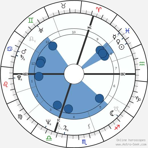 Franz Xaver Kroetz wikipedia, horoscope, astrology, instagram