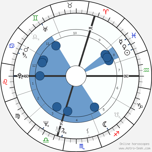 Gérard Longuet wikipedia, horoscope, astrology, instagram