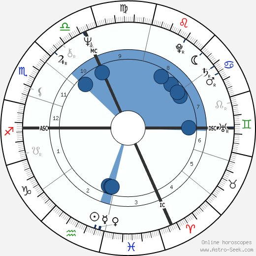Gilbert Colzin wikipedia, horoscope, astrology, instagram