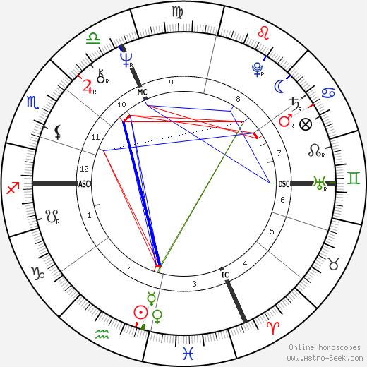 Gilbert Colzin birth chart, Gilbert Colzin astro natal horoscope, astrology