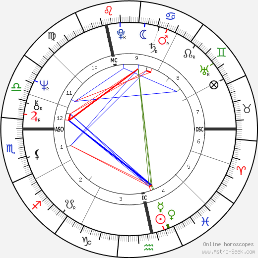 Jan Decleir birth chart, Jan Decleir astro natal horoscope, astrology