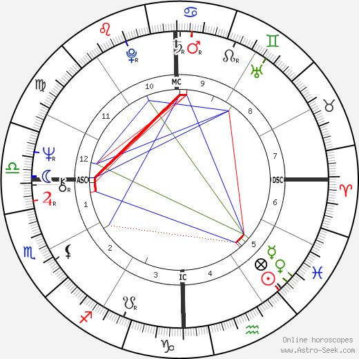 Karen Silkwood birth chart, Karen Silkwood astro natal horoscope, astrology