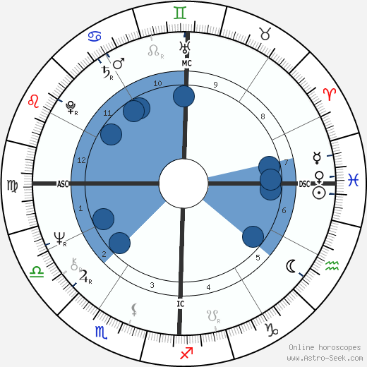 Lowell Ponte wikipedia, horoscope, astrology, instagram