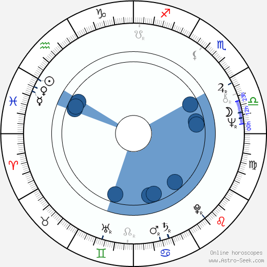 Luis Puenzo horoscope, astrology, sign, zodiac, date of birth, instagram