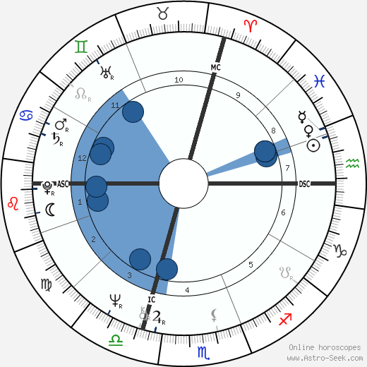 Matthieu Ricard wikipedia, horoscope, astrology, instagram