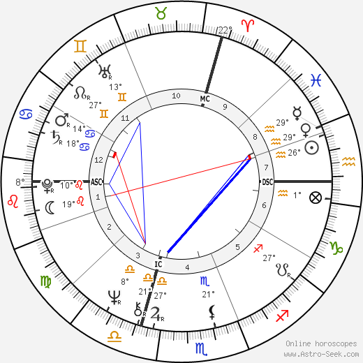 Matthieu Ricard birth chart, biography, wikipedia 2023, 2024