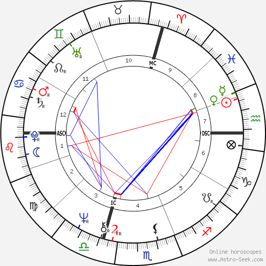 Matthieu Ricard birth chart, Matthieu Ricard astro natal horoscope, astrology