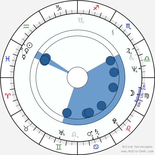 Nikolai Solovtsov wikipedia, horoscope, astrology, instagram