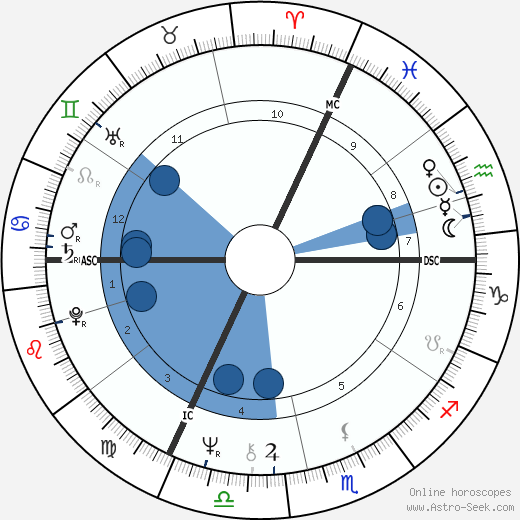 Pascal Bonitzer wikipedia, horoscope, astrology, instagram