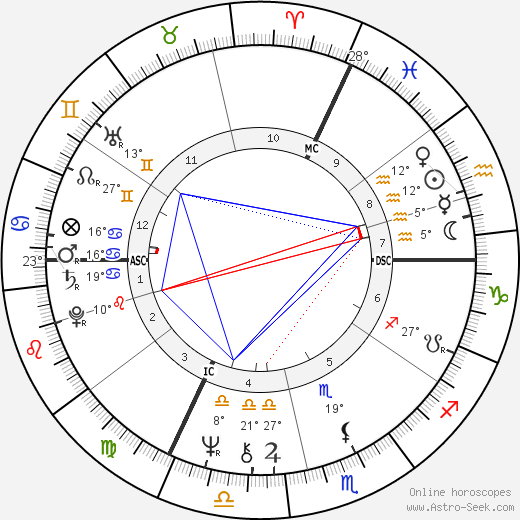 Pascal Bonitzer birth chart, biography, wikipedia 2024, 2025