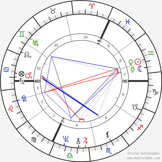 Pascal Bonitzer birth chart, Pascal Bonitzer astro natal horoscope, astrology