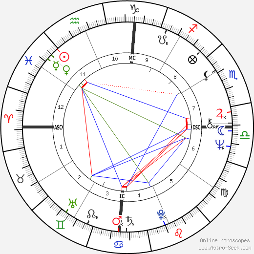 Richard Cocciante birth chart, Richard Cocciante astro natal horoscope, astrology