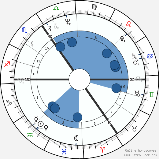 Robert Atkins horoscope, astrology, sign, zodiac, date of birth, instagram