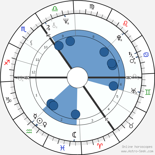 Robert Atkins wikipedia, horoscope, astrology, instagram