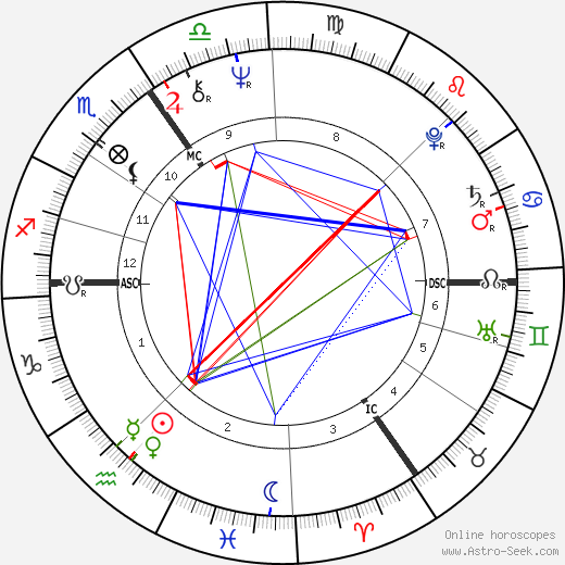 Robert Atkins birth chart, Robert Atkins astro natal horoscope, astrology