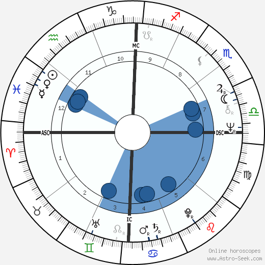 Sandy Duncan wikipedia, biography, birth chart, instagram Sandy Duncan wikipedia, horoscope, astrology, instagram