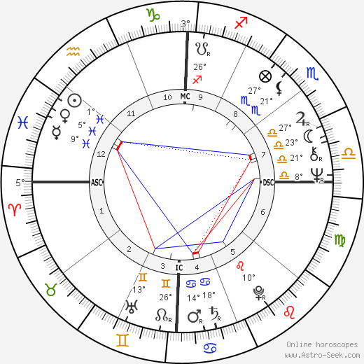Sandy Duncan birth chart, biography, wikipedia 2024, 2025