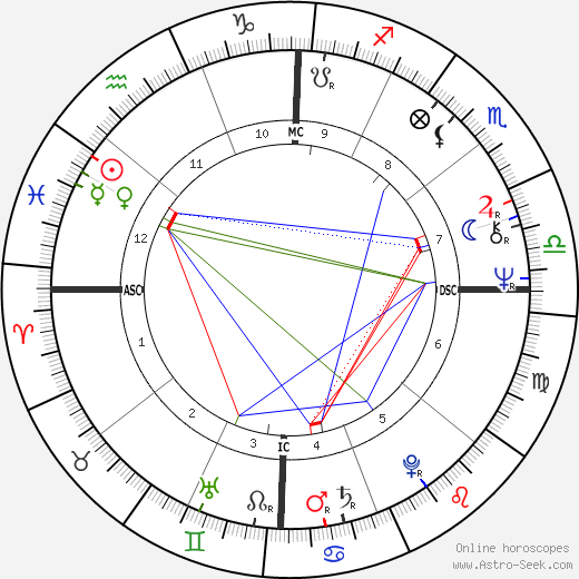 Sandy Duncan birth chart, Sandy Duncan astro natal horoscope, astrology