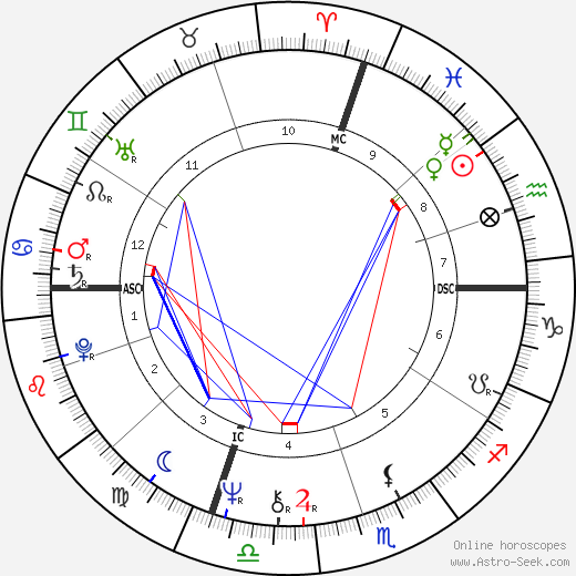 Steve Grossman birth chart, Steve Grossman astro natal horoscope, astrology