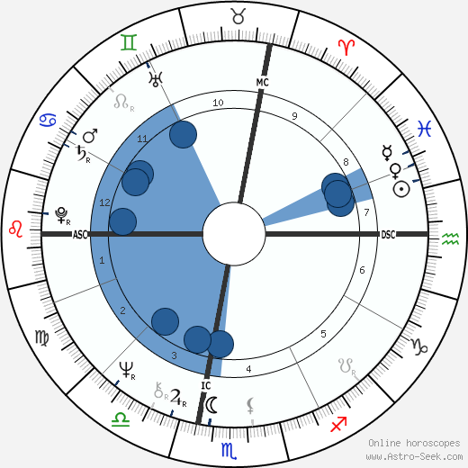 Tyne Daly horoscope, astrology, sign, zodiac, date of birth, instagram