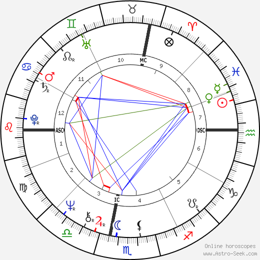 Tyne Daly birth chart, Tyne Daly astro natal horoscope, astrology