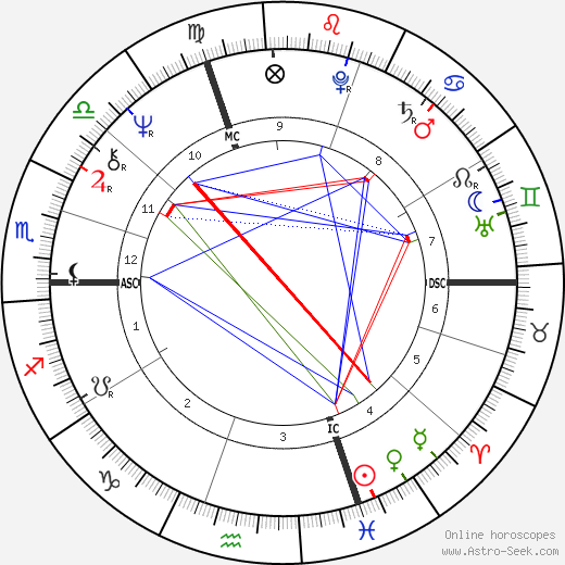 Gerry Lindgren birth chart, Gerry Lindgren astro natal horoscope, astrology