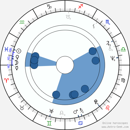 Haile Gerima horoscope, astrology, sign, zodiac, date of birth, instagram