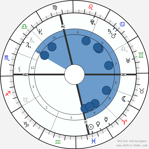 John Heard wikipedia, horoscope, astrology, instagram