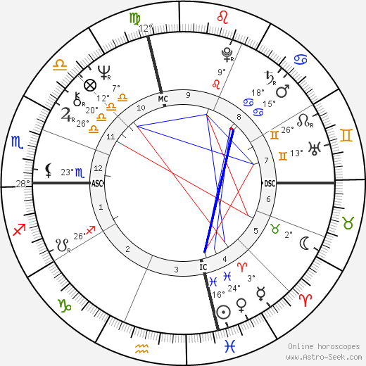 John Heard birth chart, biography, wikipedia 2024, 2025